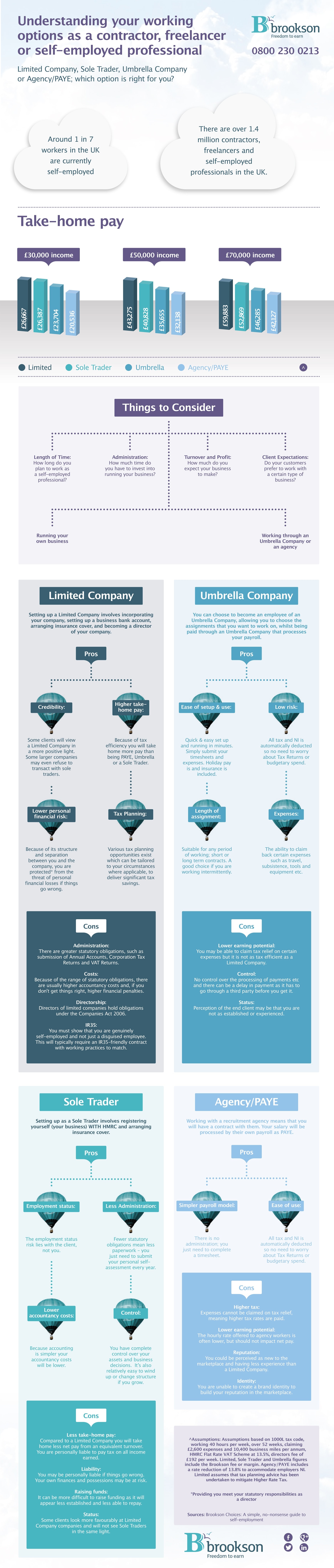 Understanding your working options - An infographic by the team at <a href=